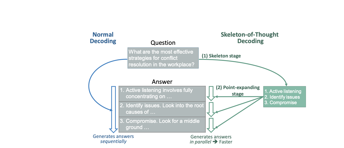 Image of prompt flow for Skeleton of Thought Framework